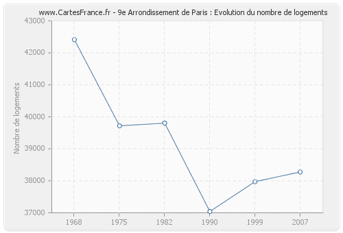 9e Arrondissement de Paris : Evolution du nombre de logements
